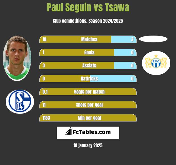 Paul Seguin vs Tsawa h2h player stats