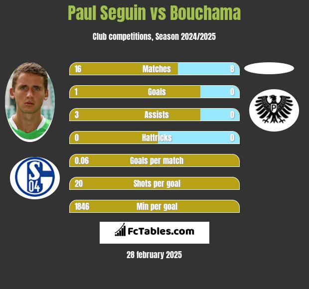 Paul Seguin vs Bouchama h2h player stats