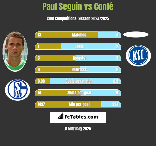 Paul Seguin vs Conté h2h player stats