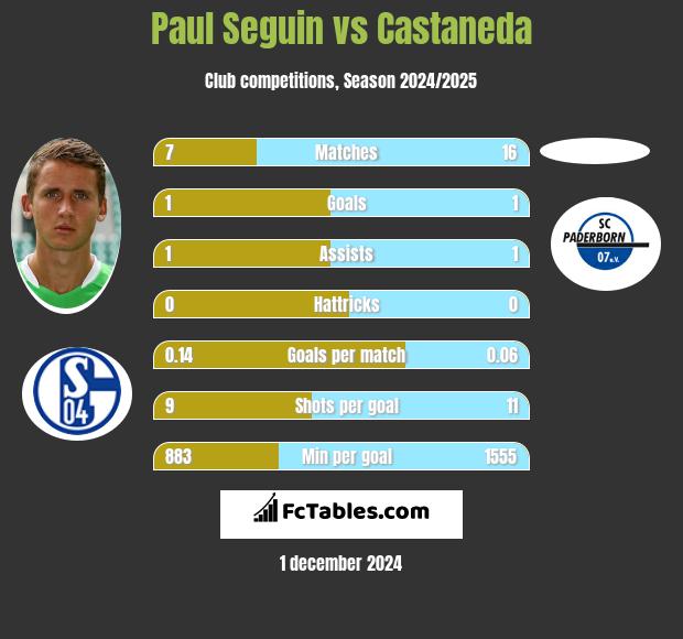 Paul Seguin vs Castaneda h2h player stats