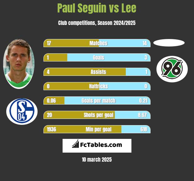 Paul Seguin vs Lee h2h player stats