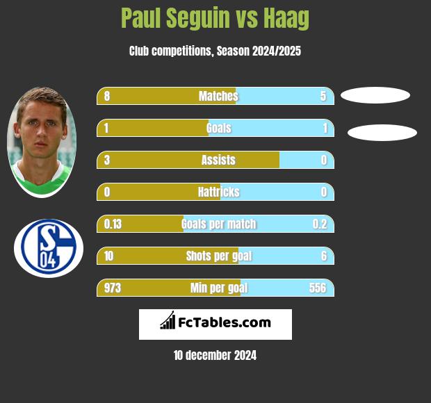 Paul Seguin vs Haag h2h player stats