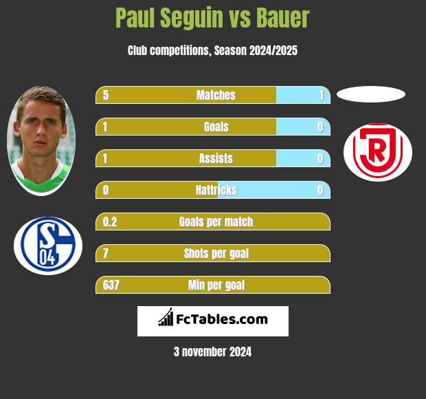 Paul Seguin vs Bauer h2h player stats