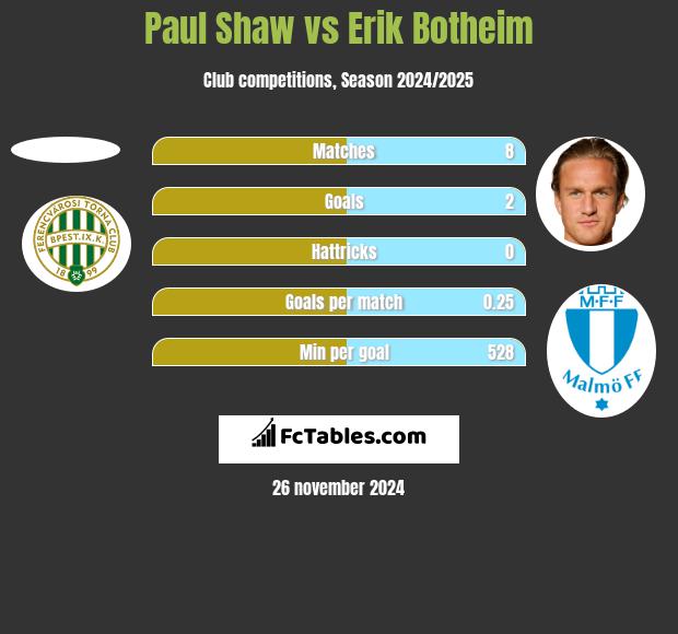 Paul Shaw vs Erik Botheim h2h player stats