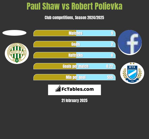 Paul Shaw vs Robert Polievka h2h player stats