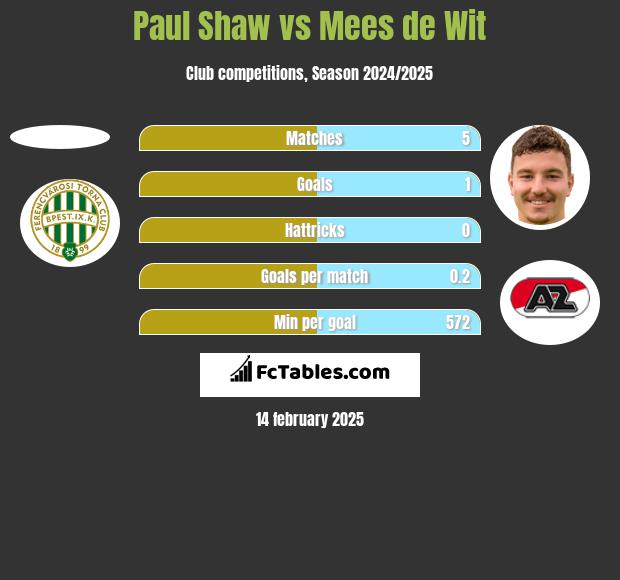 Paul Shaw vs Mees de Wit h2h player stats