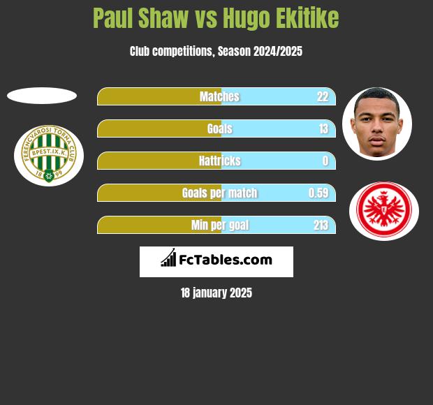 Paul Shaw vs Hugo Ekitike h2h player stats