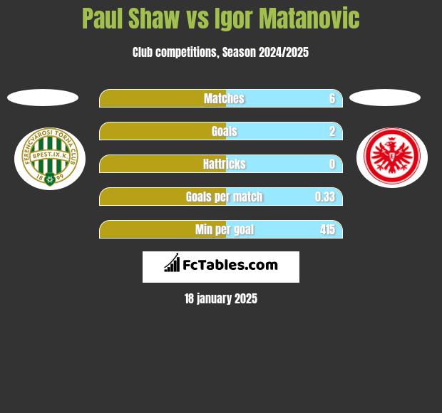 Paul Shaw vs Igor Matanovic h2h player stats