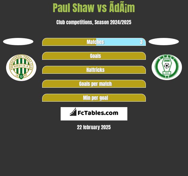 Paul Shaw vs ÃdÃ¡m h2h player stats