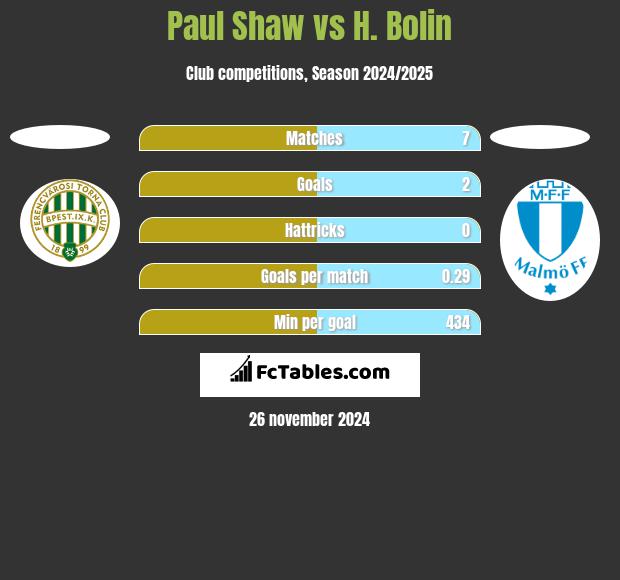 Paul Shaw vs H. Bolin h2h player stats