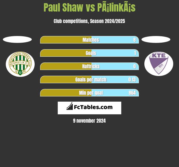 Paul Shaw vs PÃ¡linkÃ¡s h2h player stats