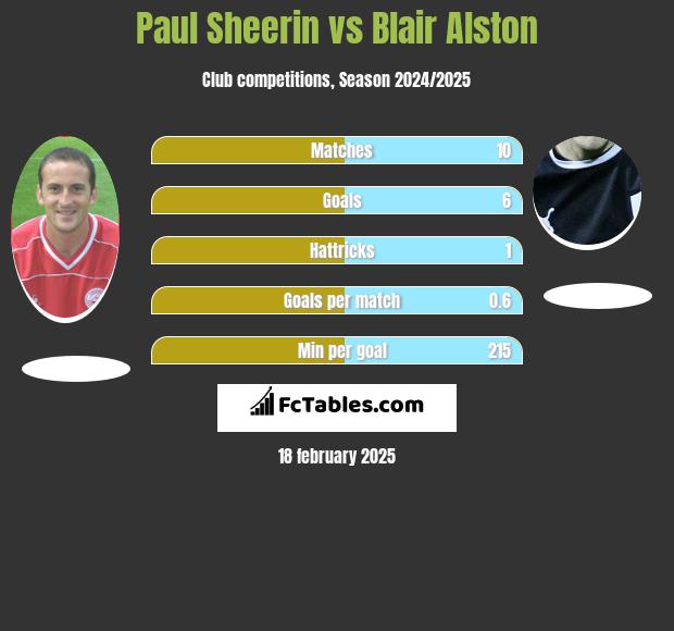 Paul Sheerin vs Blair Alston h2h player stats