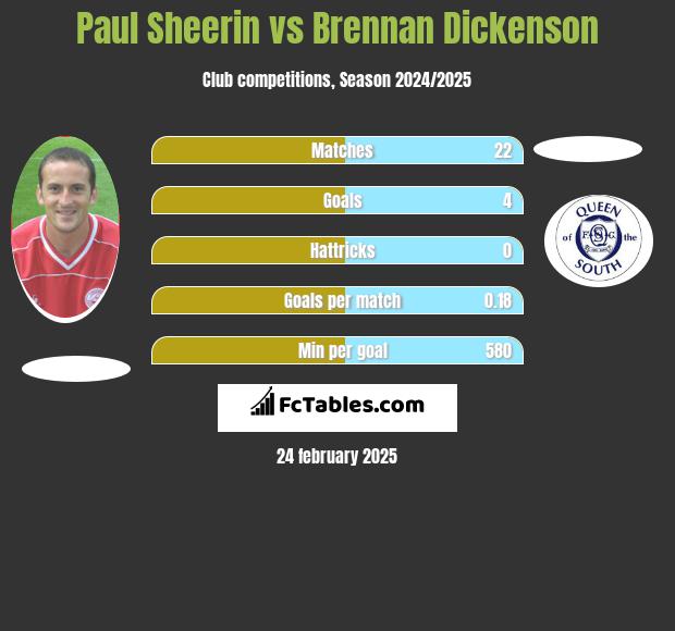 Paul Sheerin vs Brennan Dickenson h2h player stats