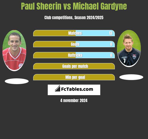 Paul Sheerin vs Michael Gardyne h2h player stats