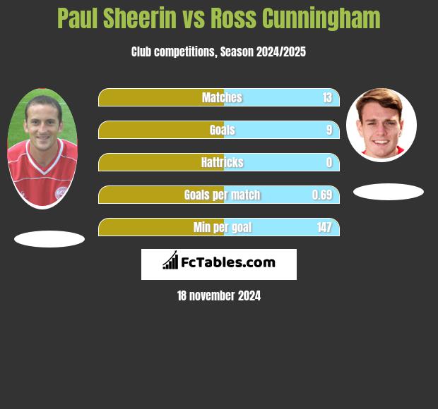 Paul Sheerin vs Ross Cunningham h2h player stats