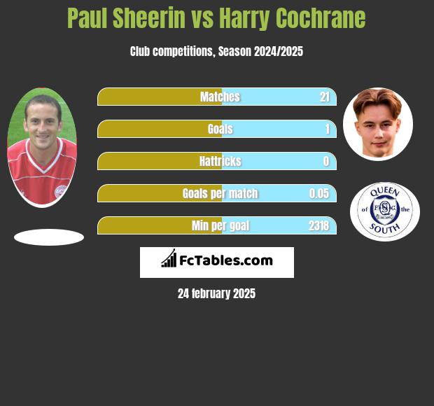 Paul Sheerin vs Harry Cochrane h2h player stats