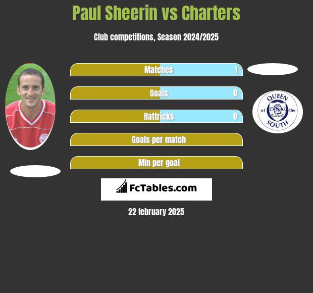 Paul Sheerin vs Charters h2h player stats