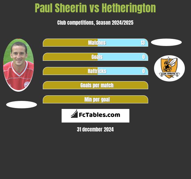 Paul Sheerin vs Hetherington h2h player stats