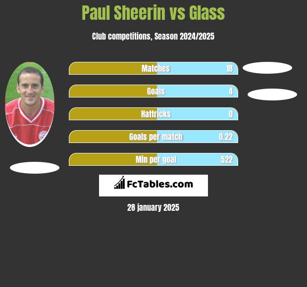 Paul Sheerin vs Glass h2h player stats