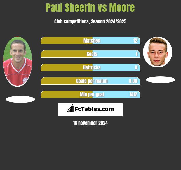 Paul Sheerin vs Moore h2h player stats