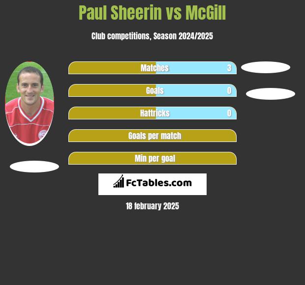 Paul Sheerin vs McGill h2h player stats