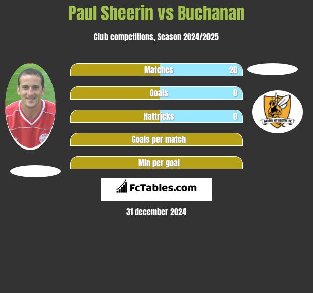 Paul Sheerin vs Buchanan h2h player stats