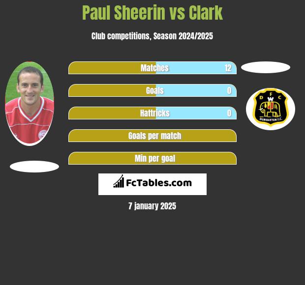 Paul Sheerin vs Clark h2h player stats