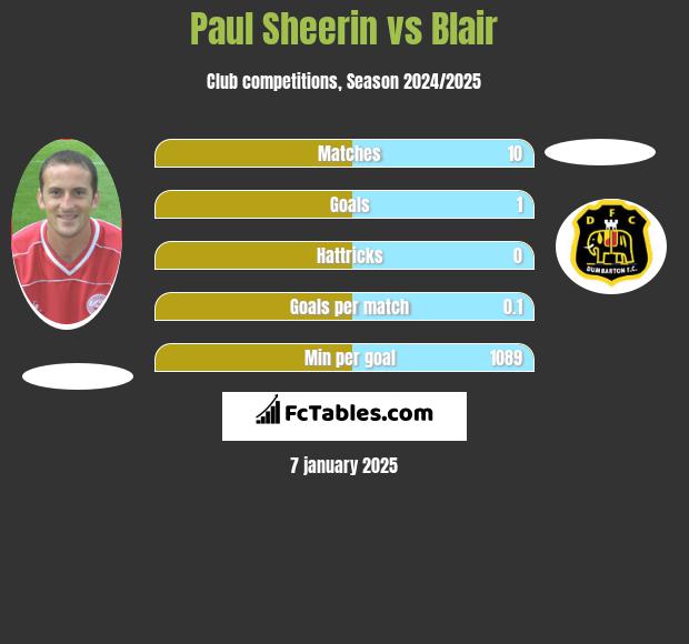 Paul Sheerin vs Blair h2h player stats