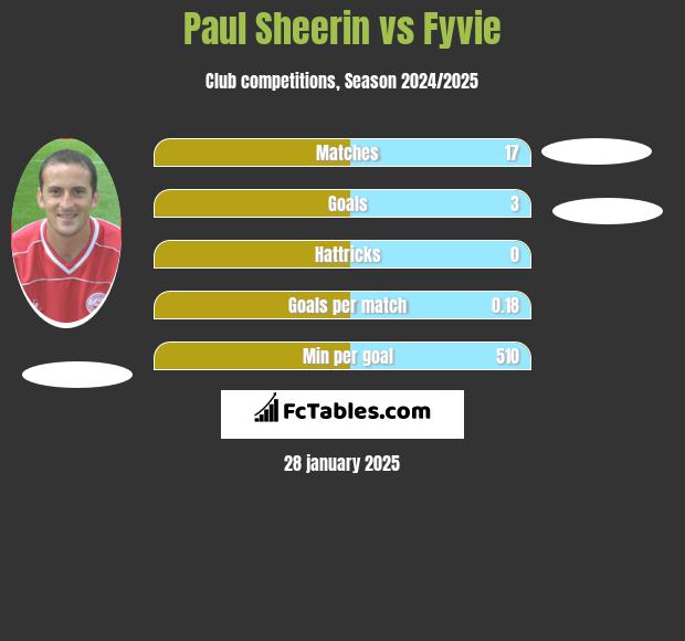 Paul Sheerin vs Fyvie h2h player stats