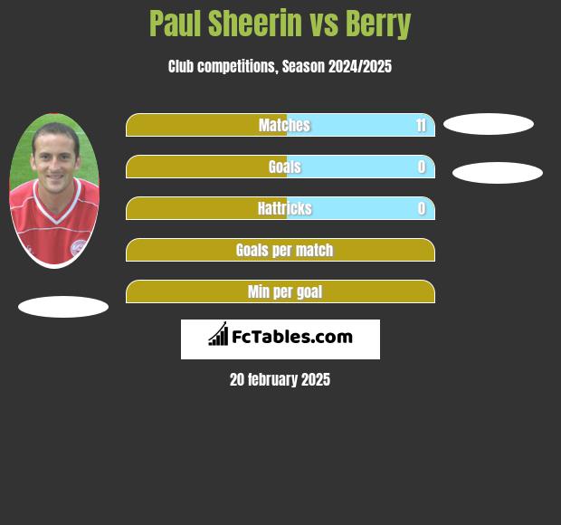 Paul Sheerin vs Berry h2h player stats