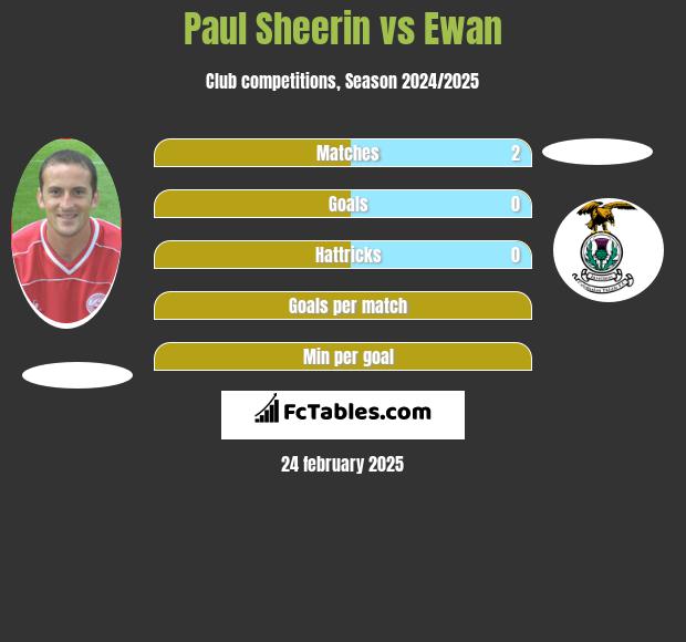 Paul Sheerin vs Ewan h2h player stats