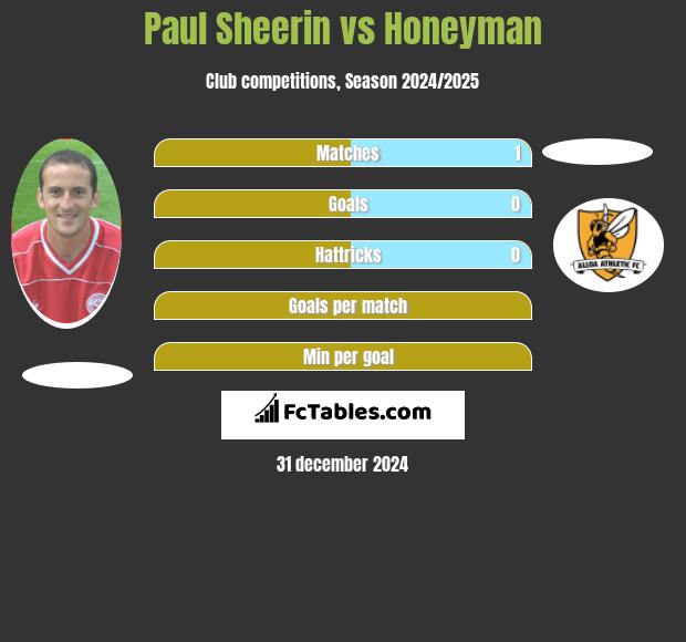 Paul Sheerin vs Honeyman h2h player stats