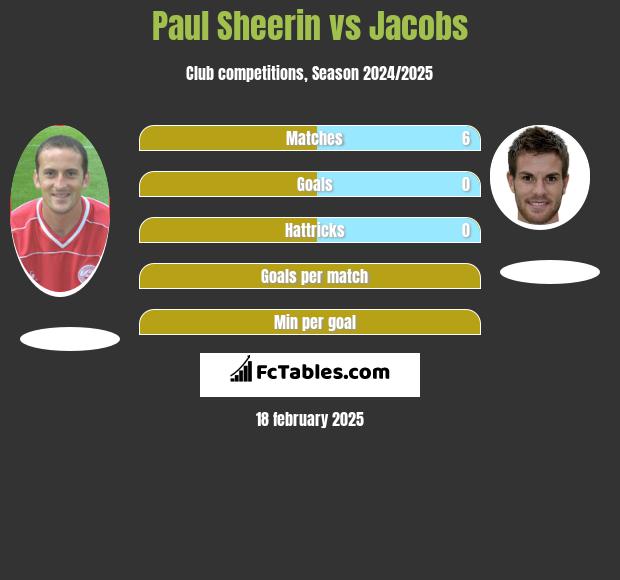 Paul Sheerin vs Jacobs h2h player stats