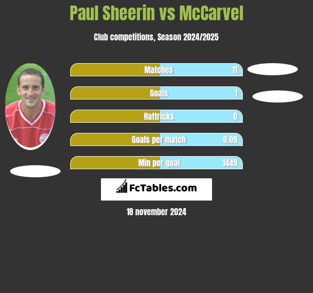 Paul Sheerin vs McCarvel h2h player stats