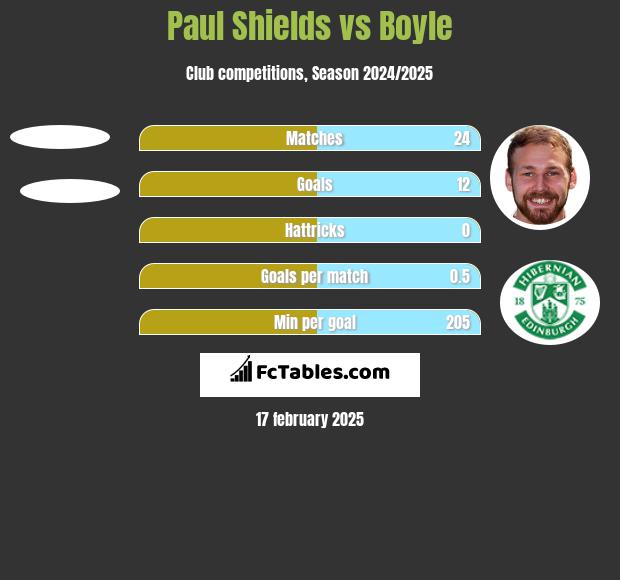 Paul Shields vs Boyle h2h player stats