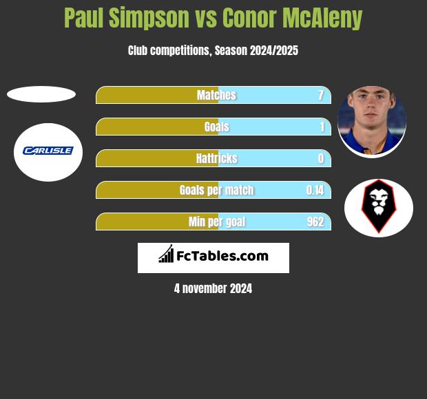 Paul Simpson vs Conor McAleny h2h player stats