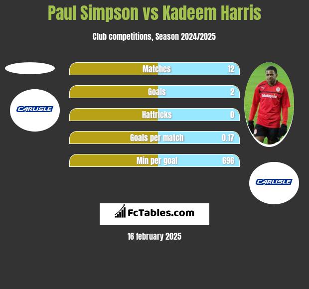 Paul Simpson vs Kadeem Harris h2h player stats