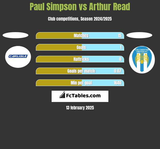 Paul Simpson vs Arthur Read h2h player stats