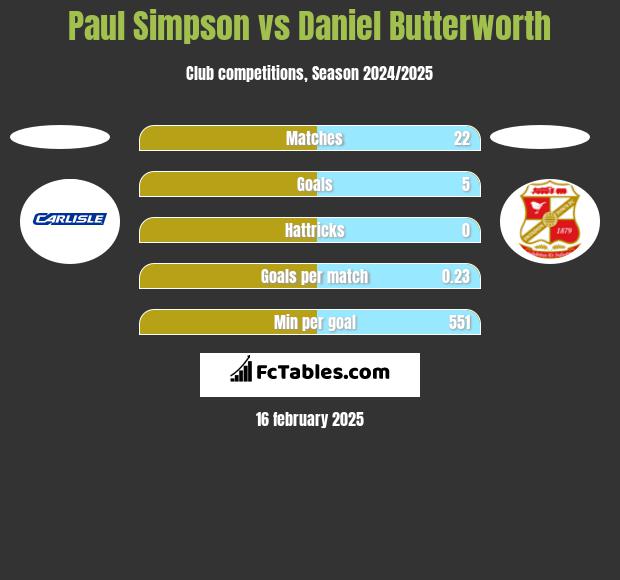 Paul Simpson vs Daniel Butterworth h2h player stats