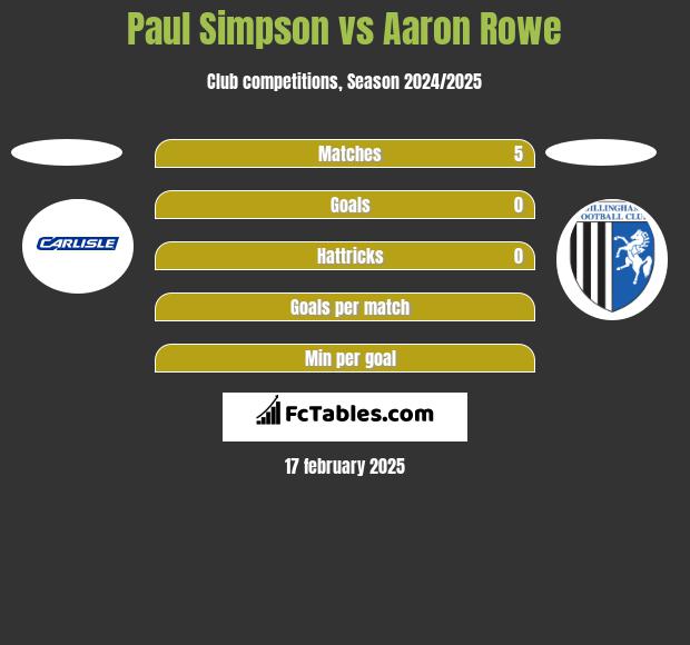 Paul Simpson vs Aaron Rowe h2h player stats