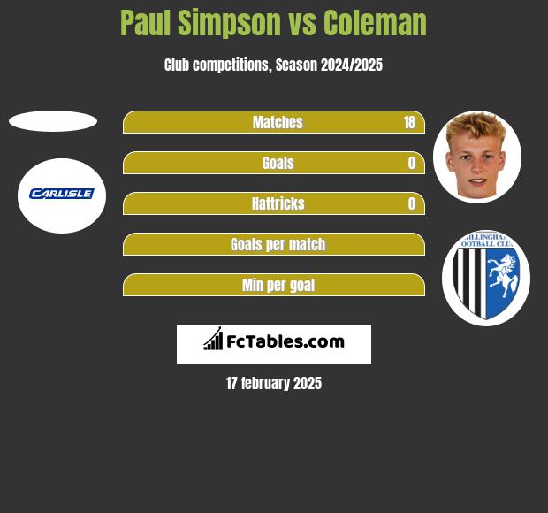 Paul Simpson vs Coleman h2h player stats