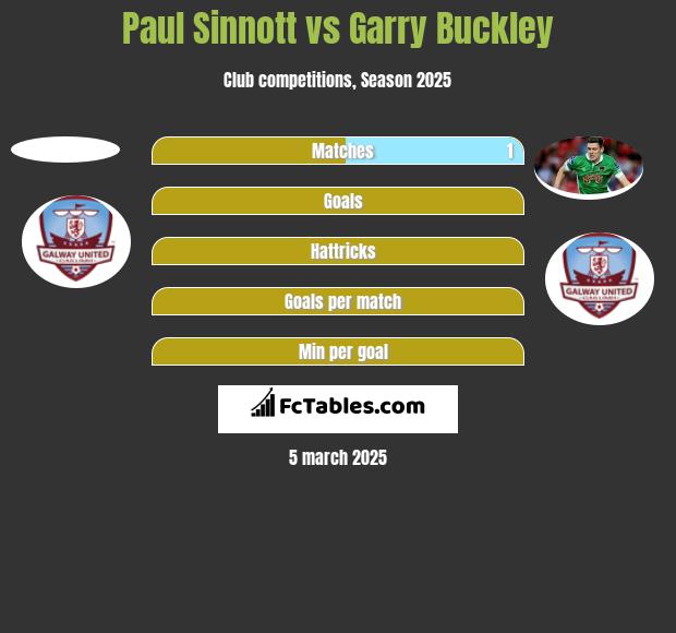 Paul Sinnott vs Garry Buckley h2h player stats