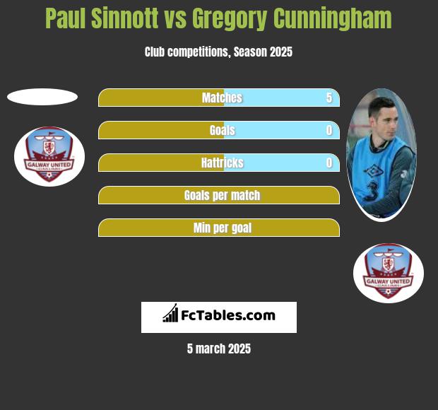 Paul Sinnott vs Gregory Cunningham h2h player stats