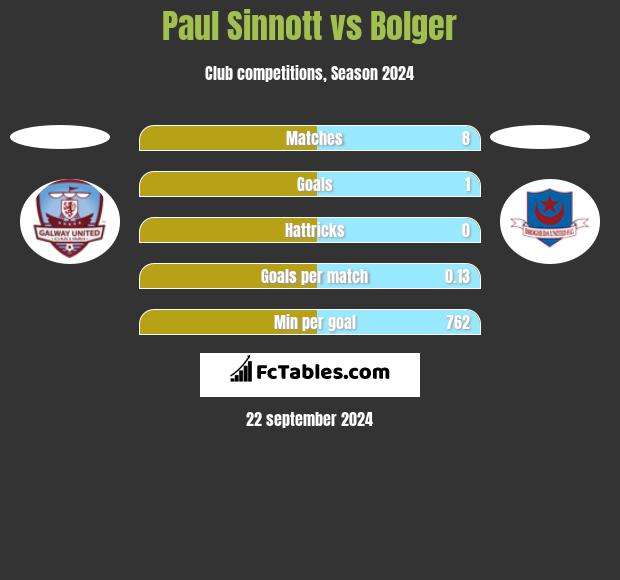 Paul Sinnott vs Bolger h2h player stats