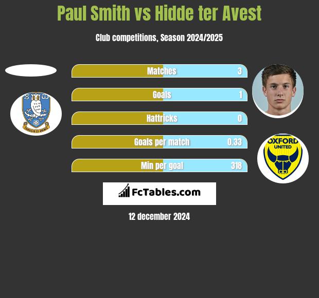 Paul Smith vs Hidde ter Avest h2h player stats