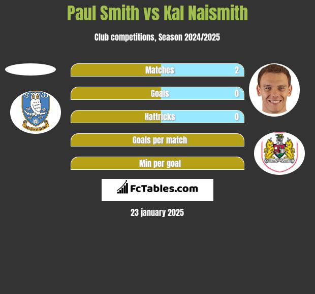 Paul Smith vs Kal Naismith h2h player stats