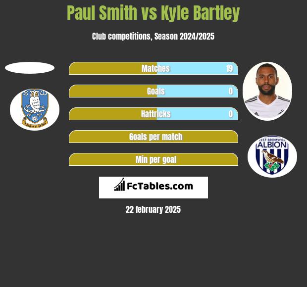 Paul Smith vs Kyle Bartley h2h player stats