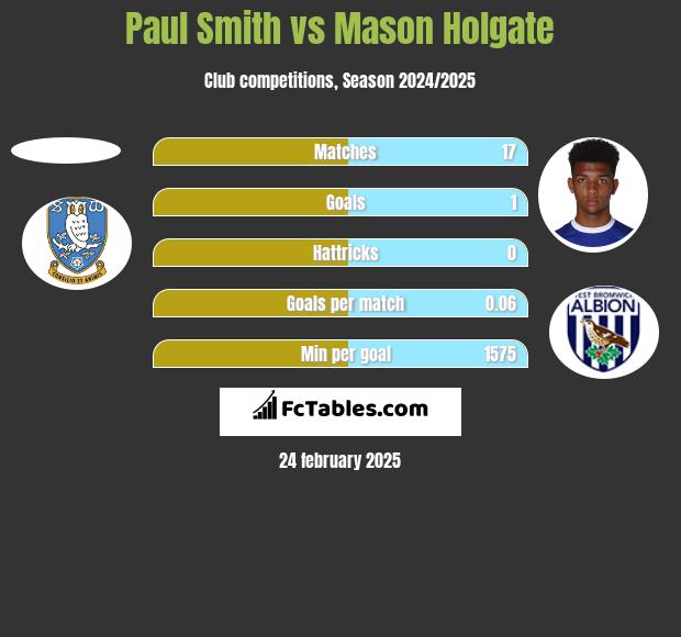 Paul Smith vs Mason Holgate h2h player stats