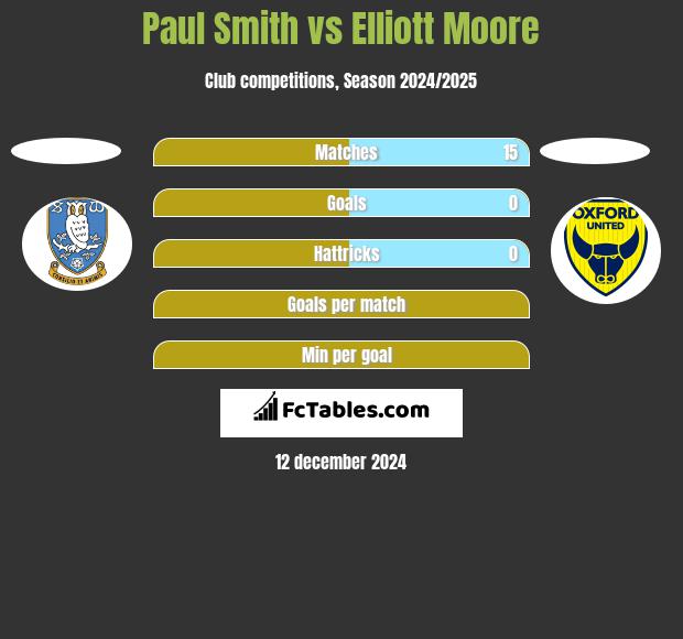 Paul Smith vs Elliott Moore h2h player stats