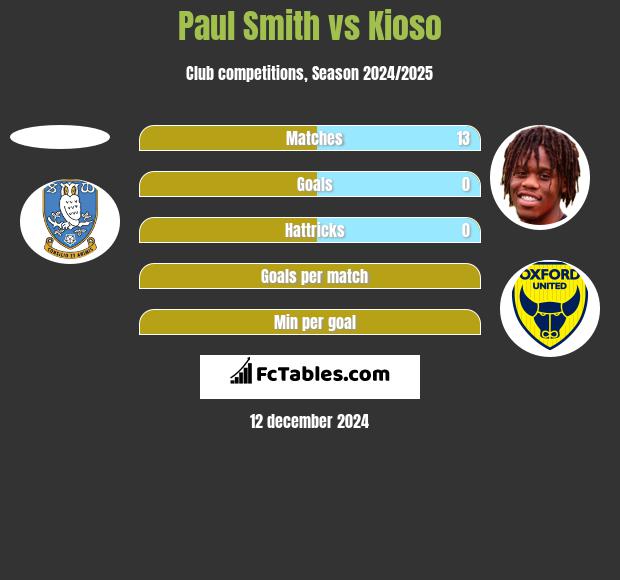 Paul Smith vs Kioso h2h player stats